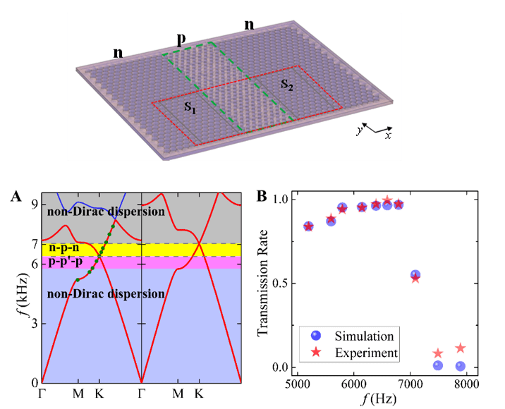 Direct observation of Klein tunneling in phononic crystals